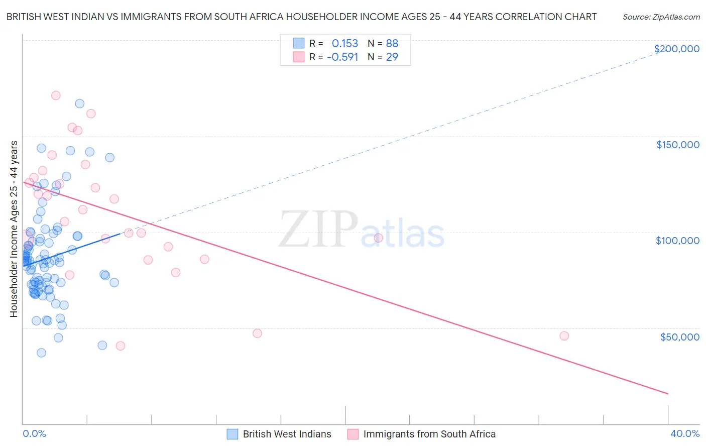 British West Indian vs Immigrants from South Africa Householder Income Ages 25 - 44 years