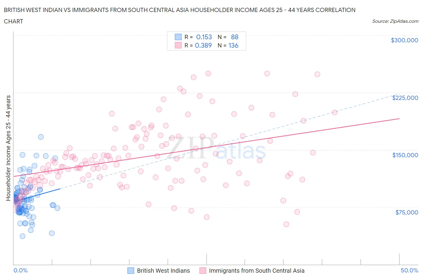 British West Indian vs Immigrants from South Central Asia Householder Income Ages 25 - 44 years