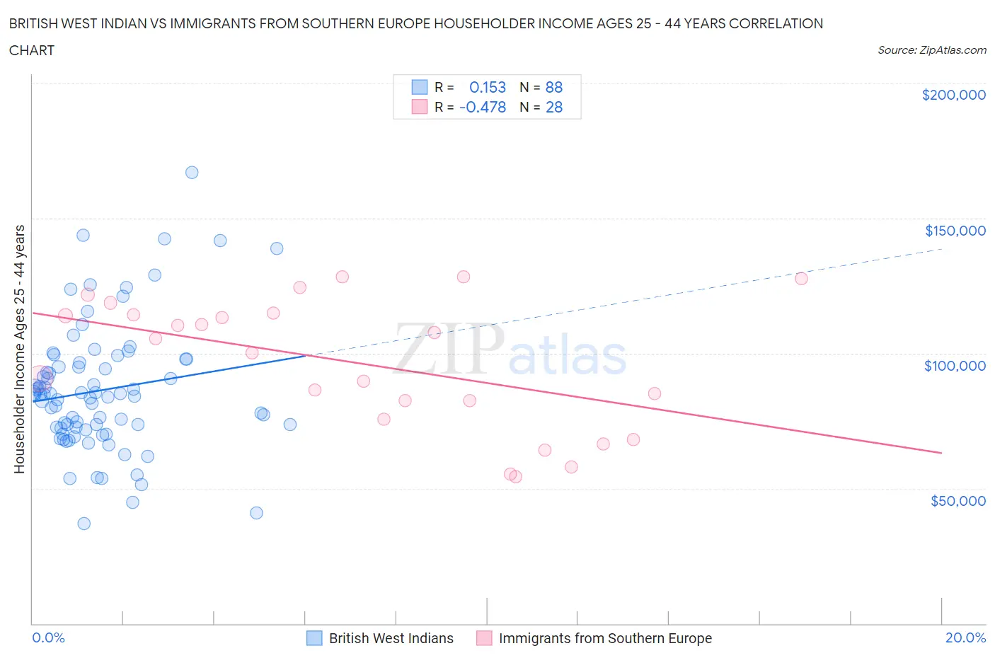 British West Indian vs Immigrants from Southern Europe Householder Income Ages 25 - 44 years