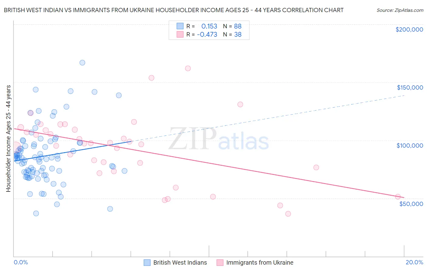 British West Indian vs Immigrants from Ukraine Householder Income Ages 25 - 44 years