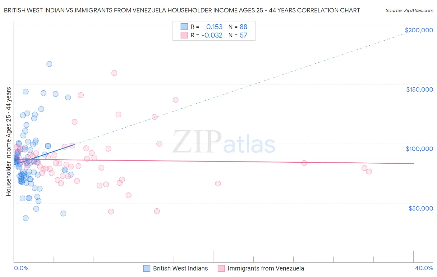 British West Indian vs Immigrants from Venezuela Householder Income Ages 25 - 44 years