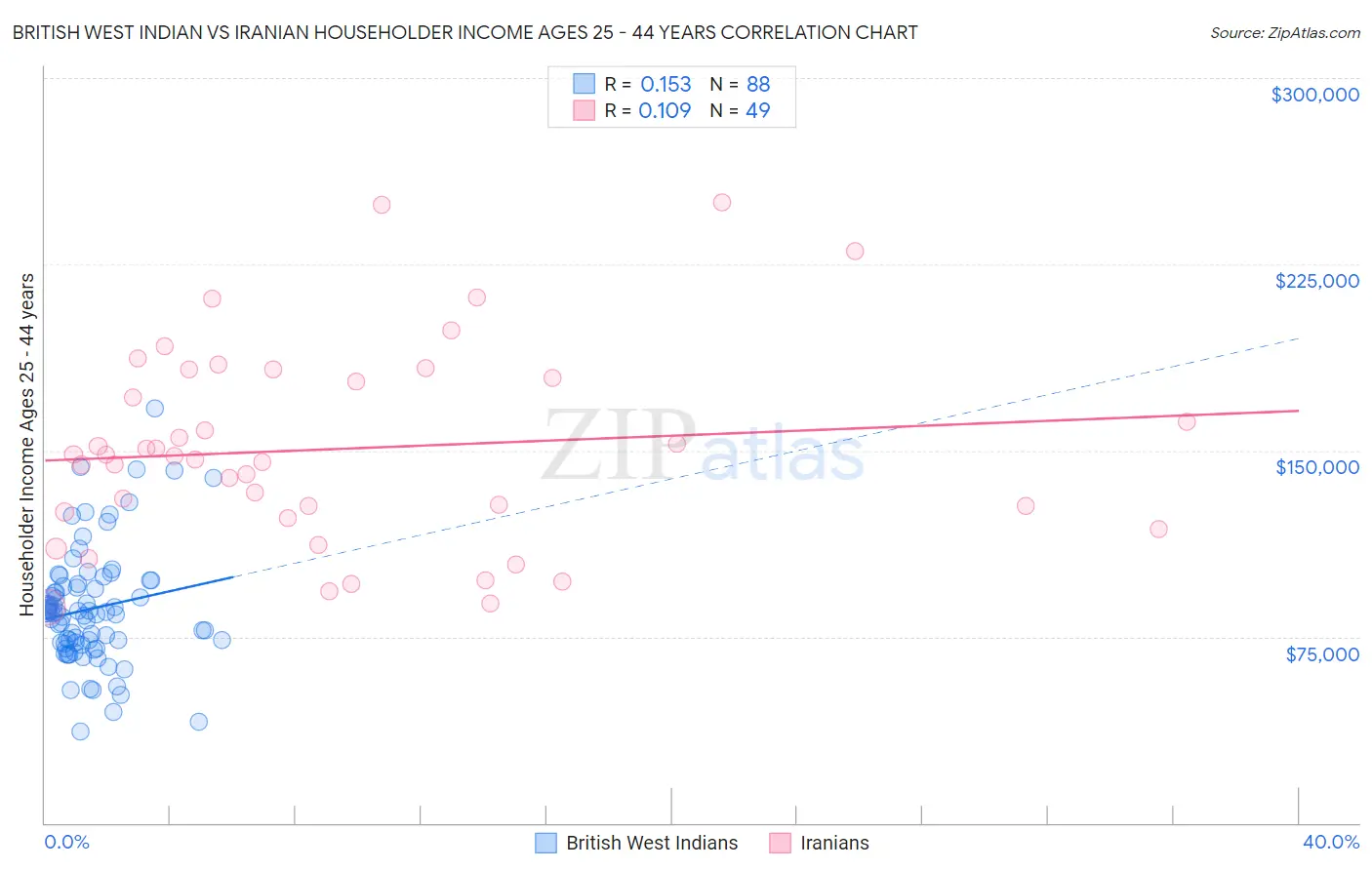 British West Indian vs Iranian Householder Income Ages 25 - 44 years