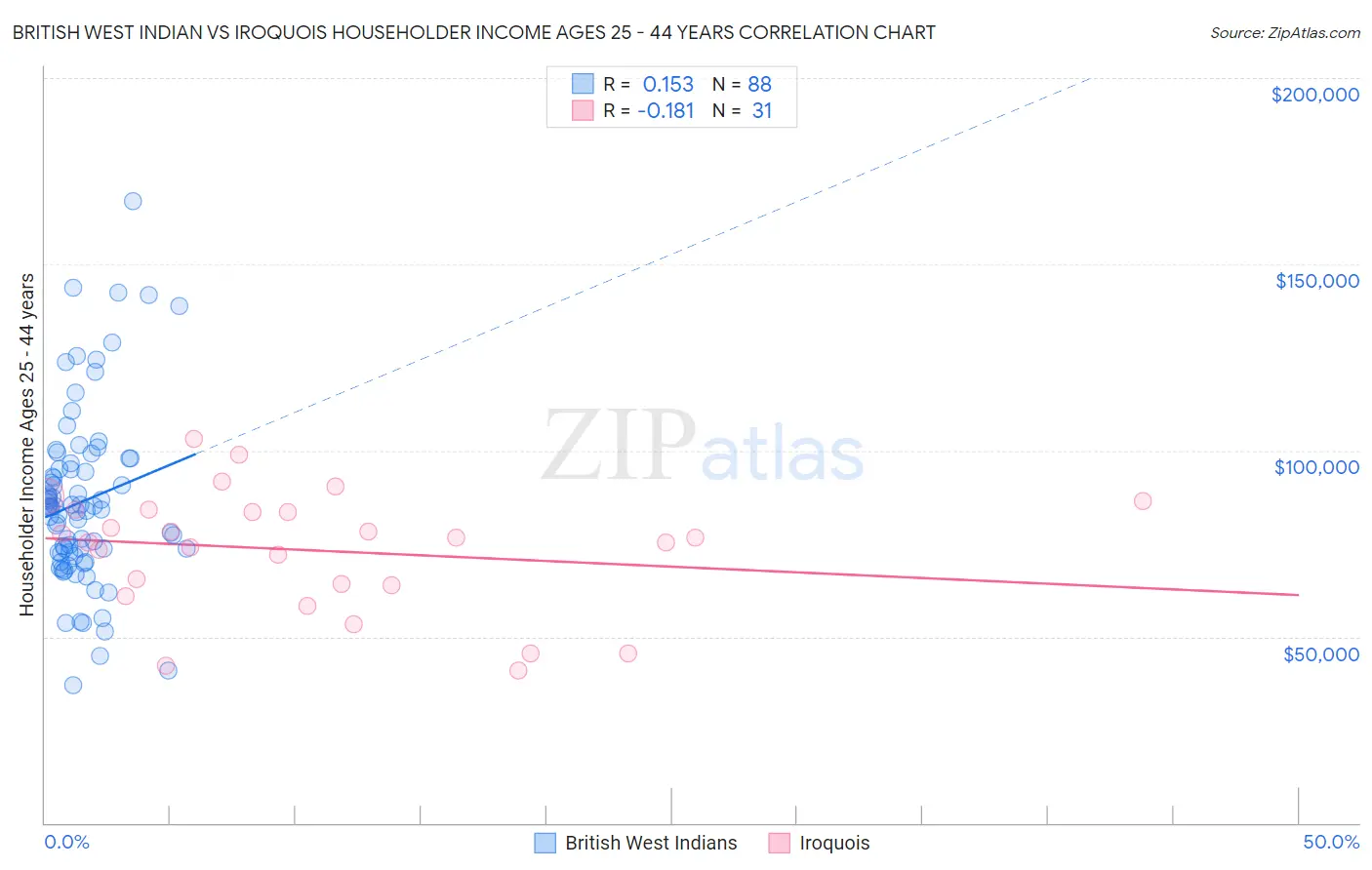 British West Indian vs Iroquois Householder Income Ages 25 - 44 years