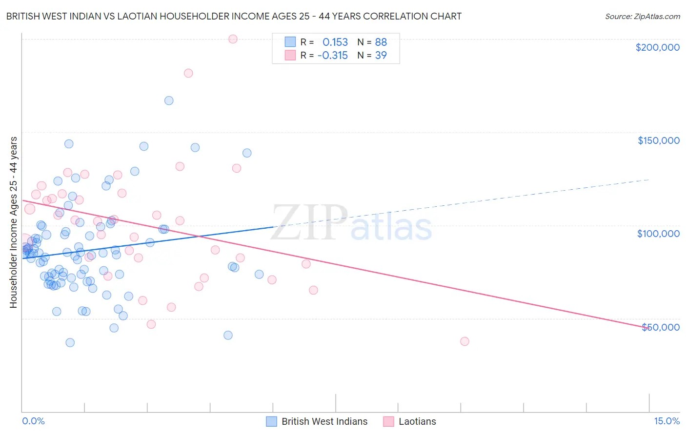 British West Indian vs Laotian Householder Income Ages 25 - 44 years