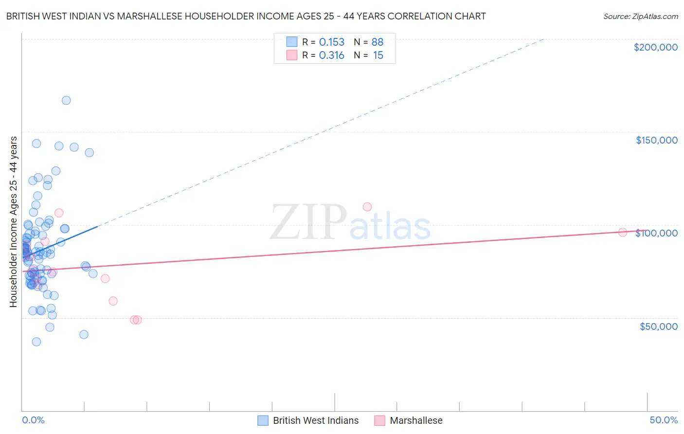 British West Indian vs Marshallese Householder Income Ages 25 - 44 years