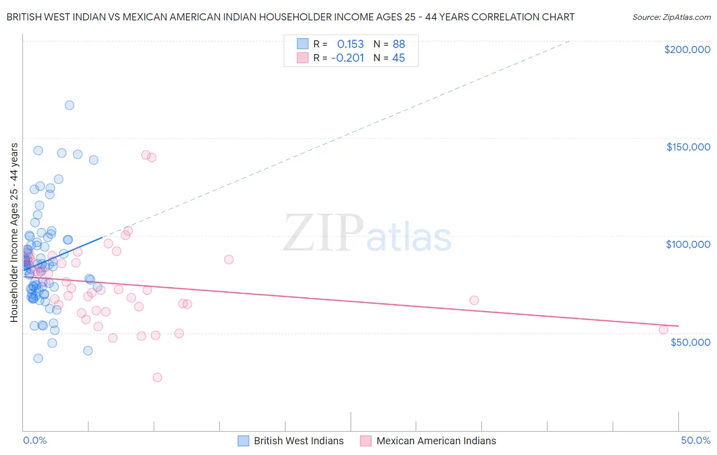 British West Indian vs Mexican American Indian Householder Income Ages 25 - 44 years