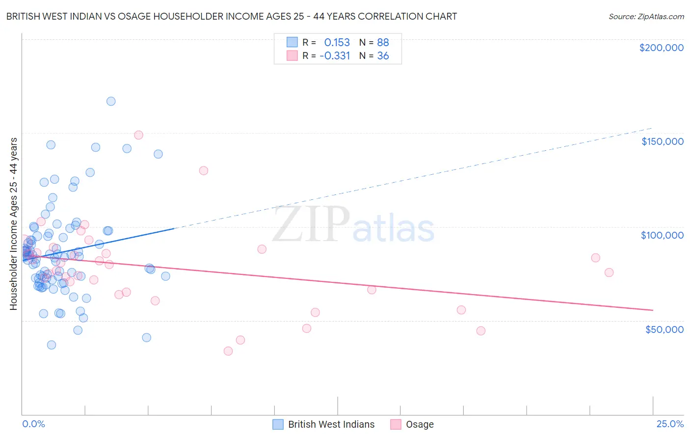 British West Indian vs Osage Householder Income Ages 25 - 44 years