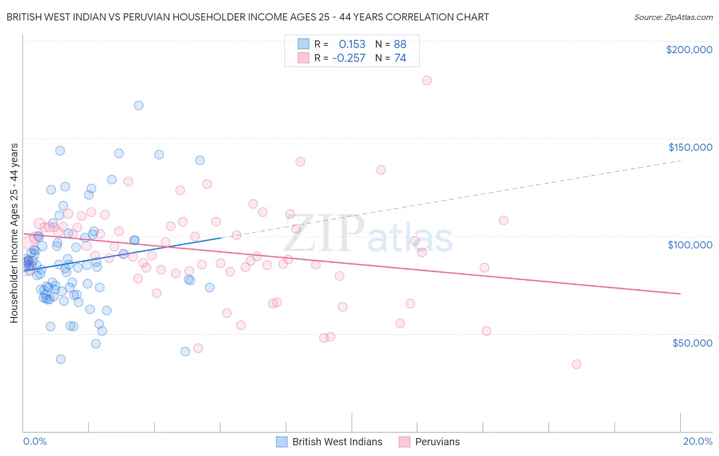 British West Indian vs Peruvian Householder Income Ages 25 - 44 years