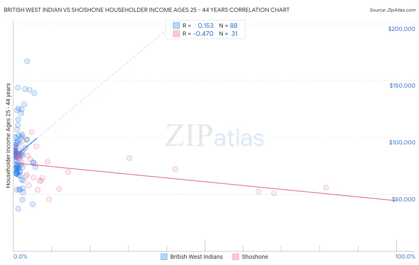 British West Indian vs Shoshone Householder Income Ages 25 - 44 years