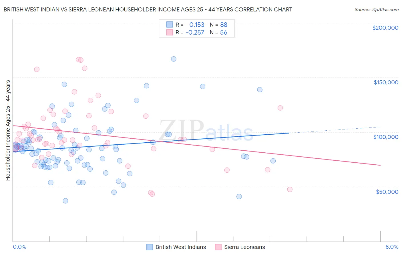 British West Indian vs Sierra Leonean Householder Income Ages 25 - 44 years