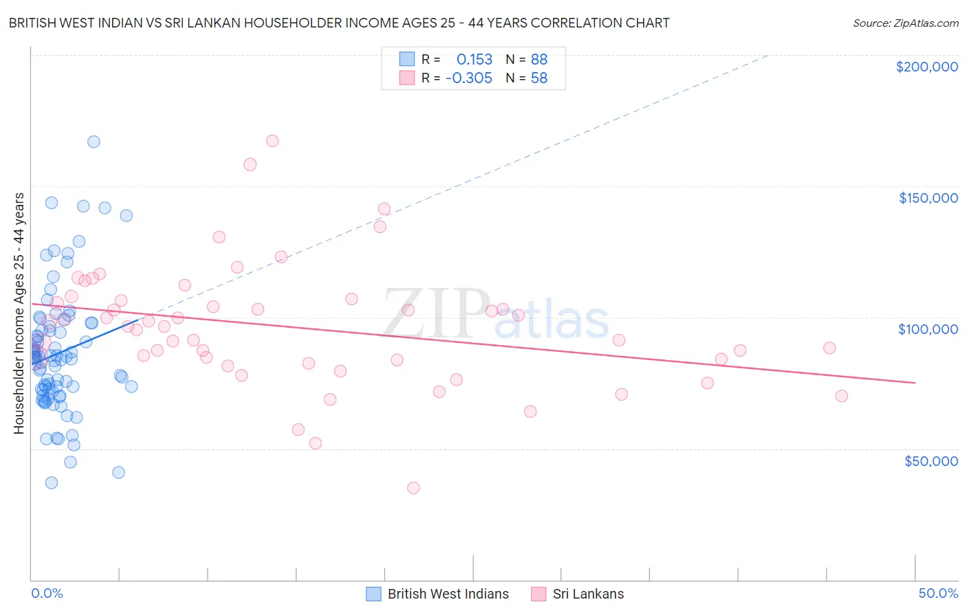 British West Indian vs Sri Lankan Householder Income Ages 25 - 44 years