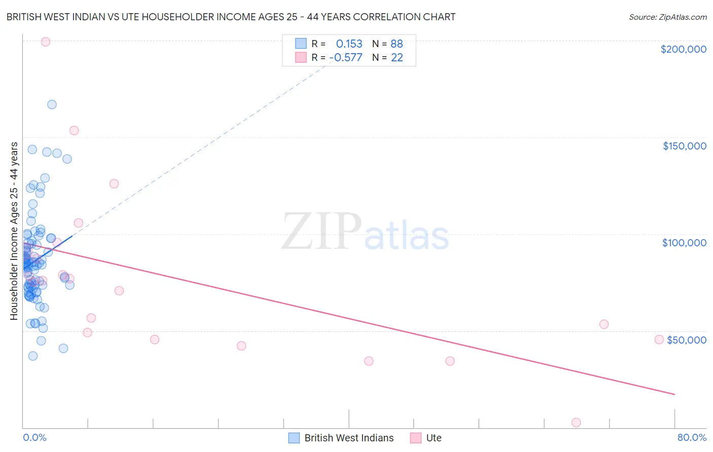 British West Indian vs Ute Householder Income Ages 25 - 44 years