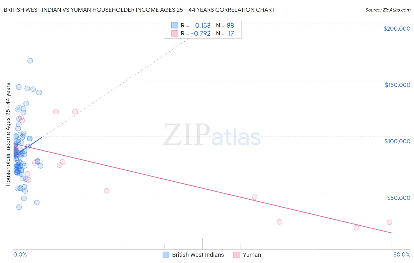 British West Indian vs Yuman Householder Income Ages 25 - 44 years