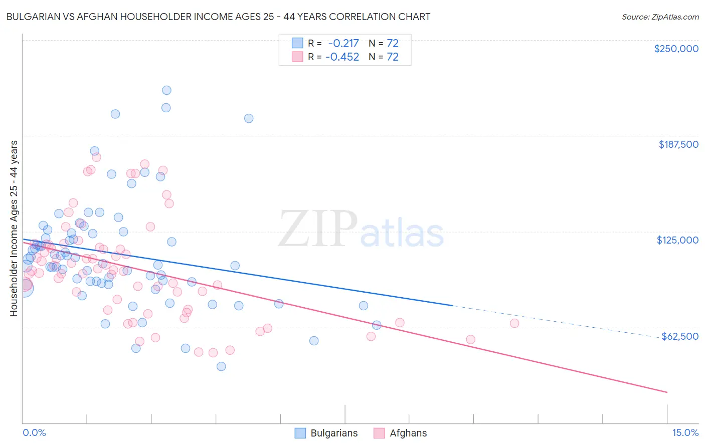 Bulgarian vs Afghan Householder Income Ages 25 - 44 years