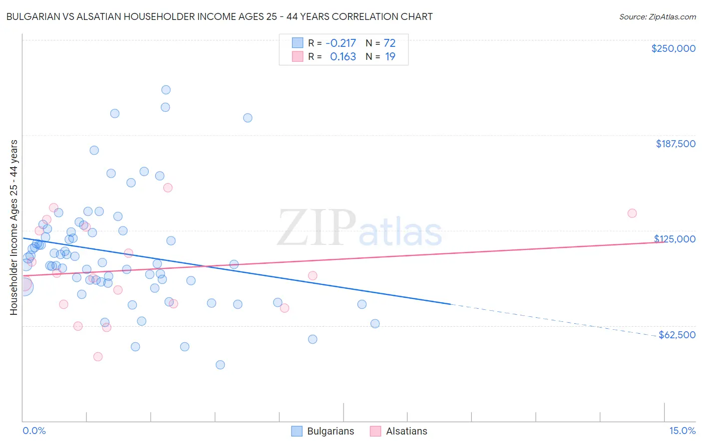 Bulgarian vs Alsatian Householder Income Ages 25 - 44 years