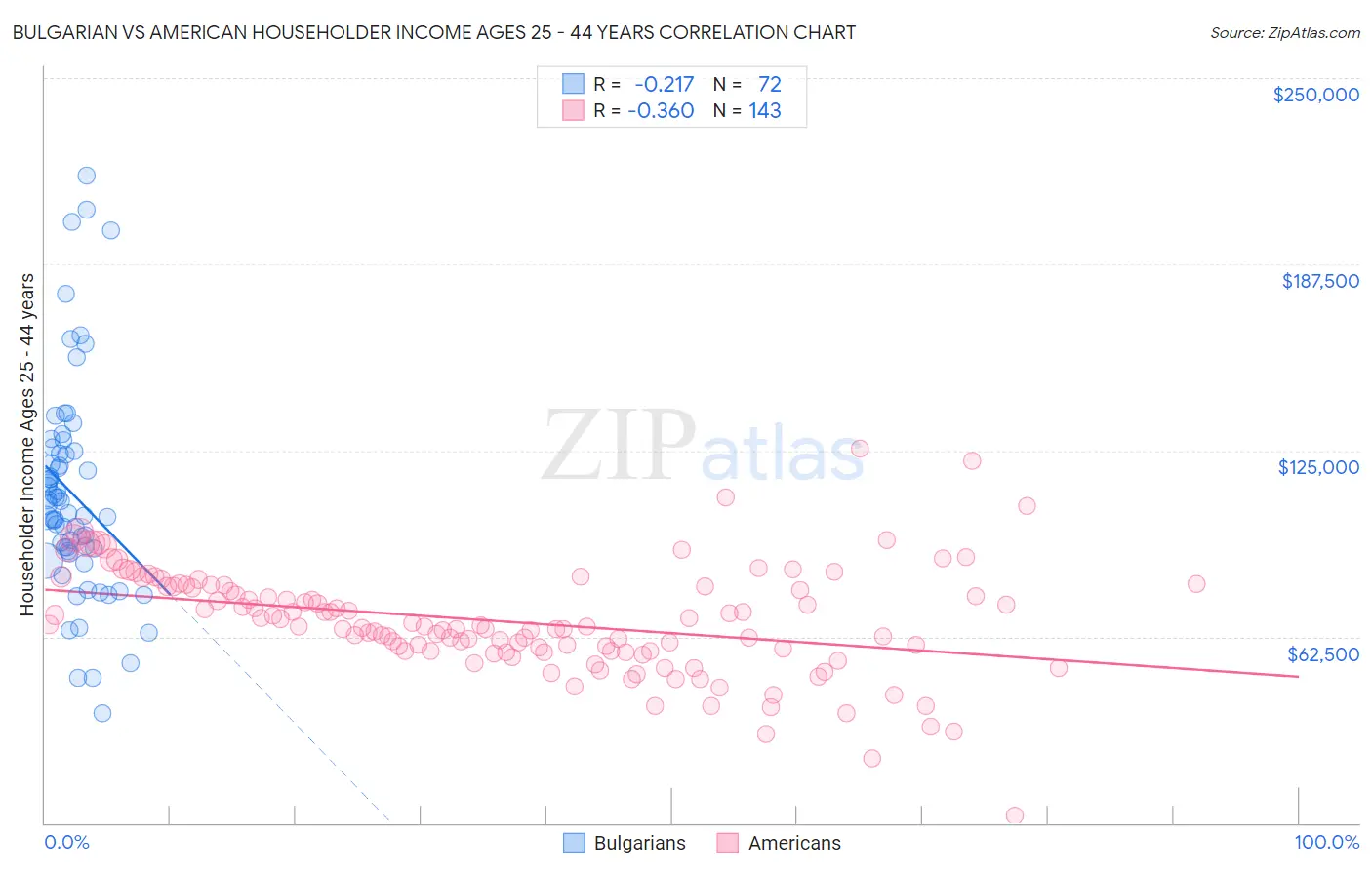 Bulgarian vs American Householder Income Ages 25 - 44 years