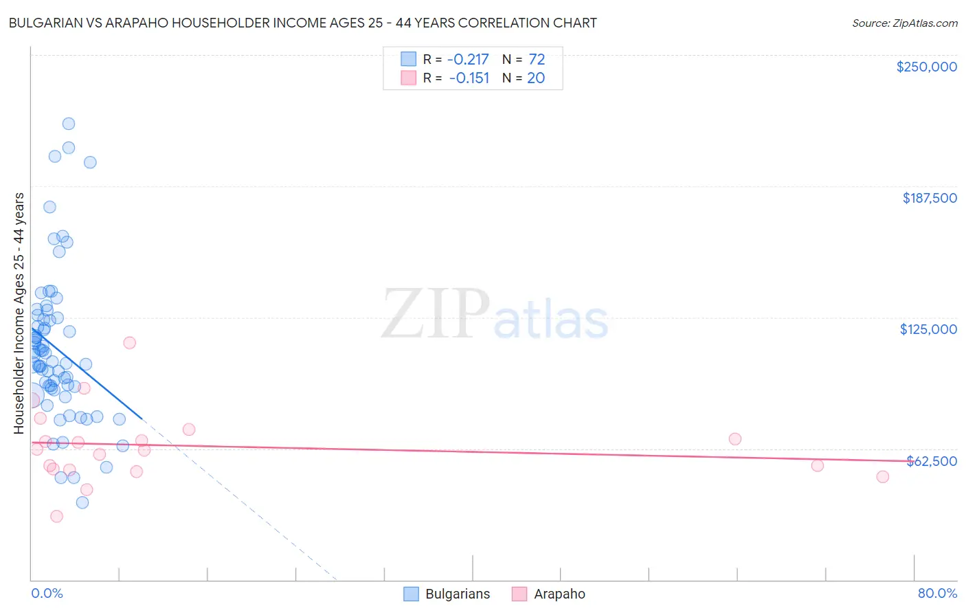 Bulgarian vs Arapaho Householder Income Ages 25 - 44 years