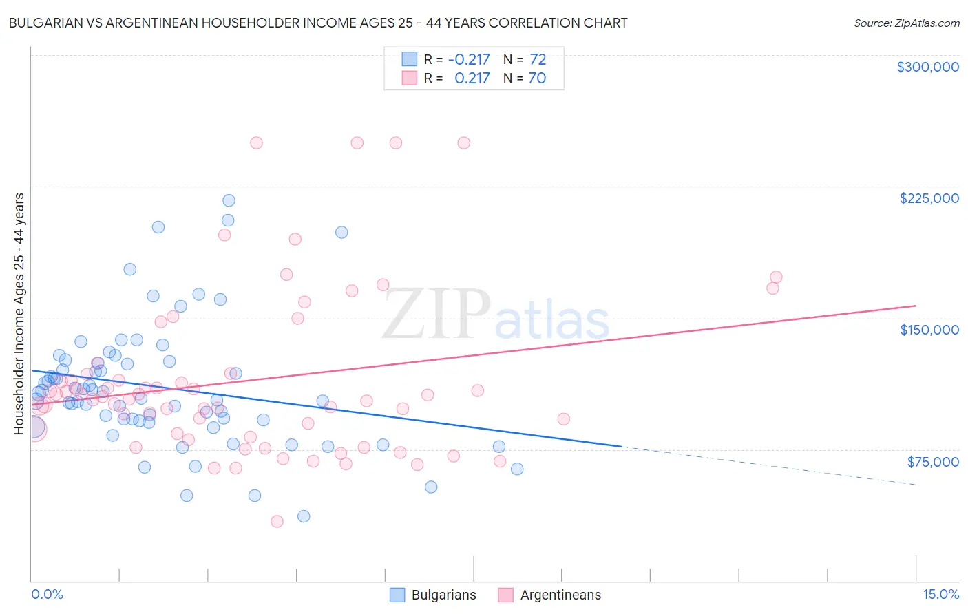 Bulgarian vs Argentinean Householder Income Ages 25 - 44 years
