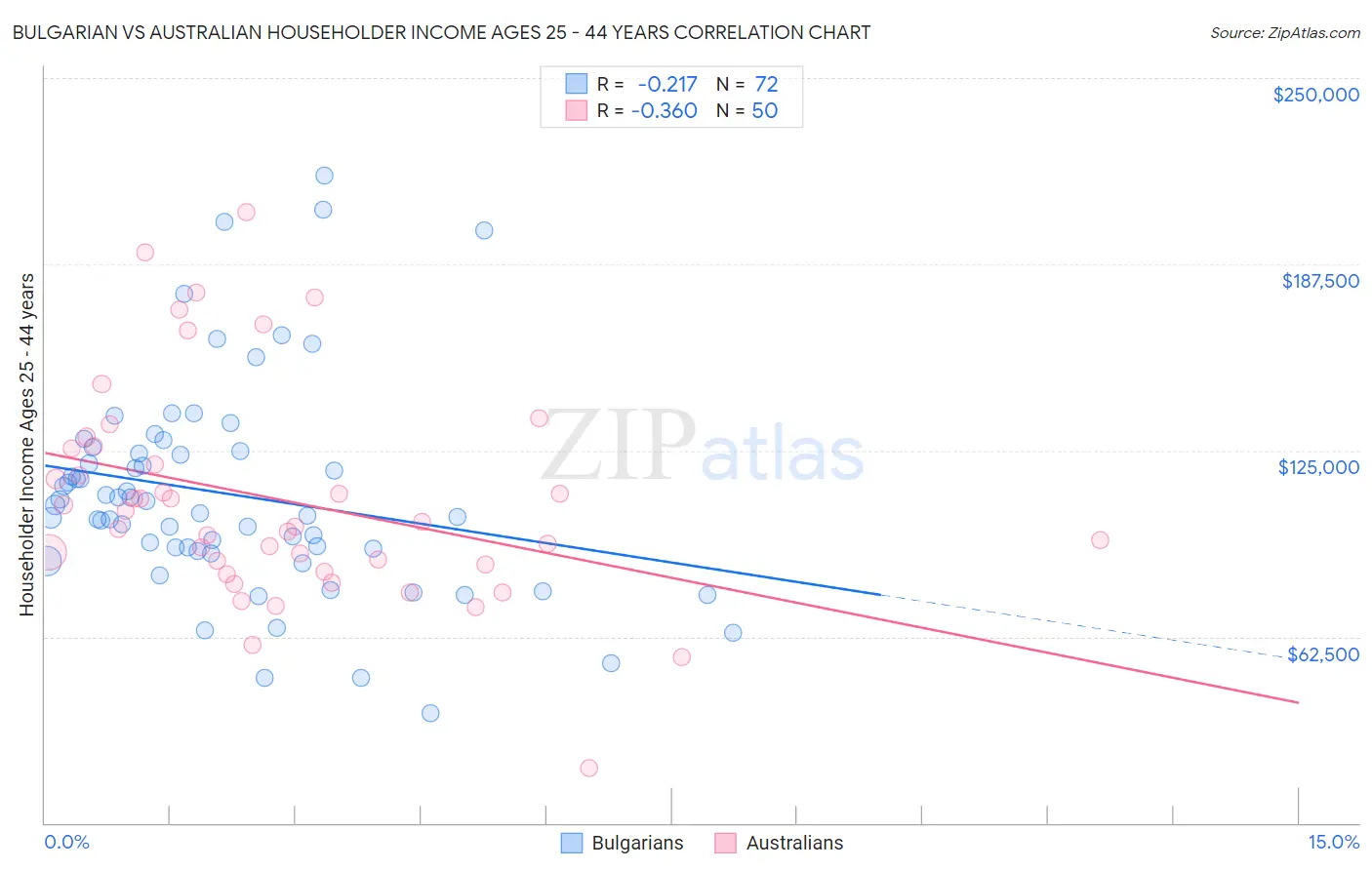 Bulgarian vs Australian Householder Income Ages 25 - 44 years