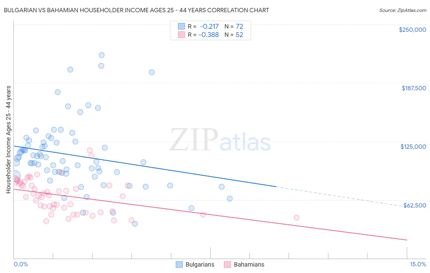 Bulgarian vs Bahamian Householder Income Ages 25 - 44 years