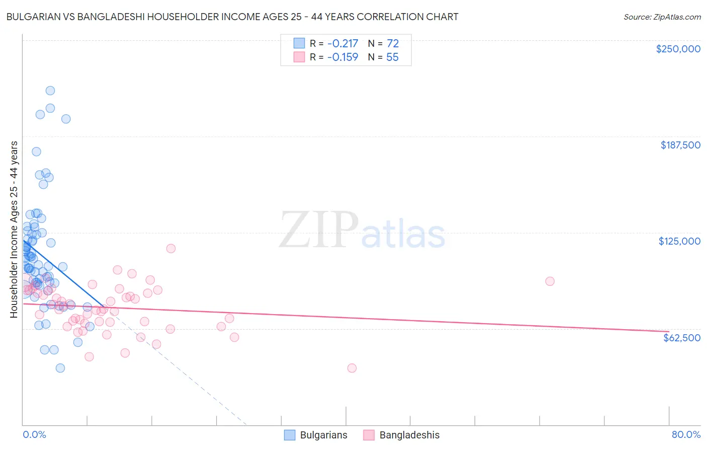 Bulgarian vs Bangladeshi Householder Income Ages 25 - 44 years