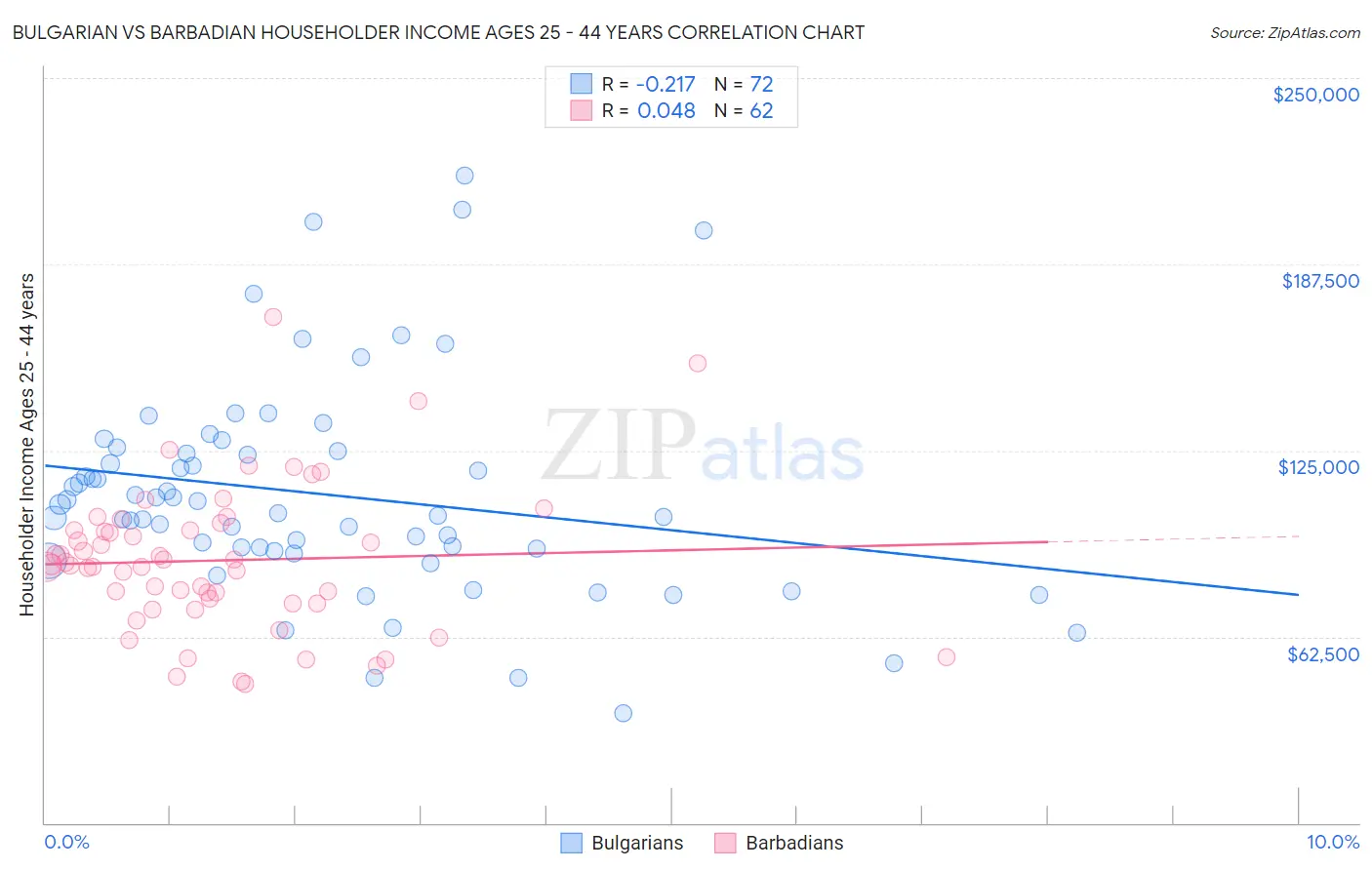 Bulgarian vs Barbadian Householder Income Ages 25 - 44 years