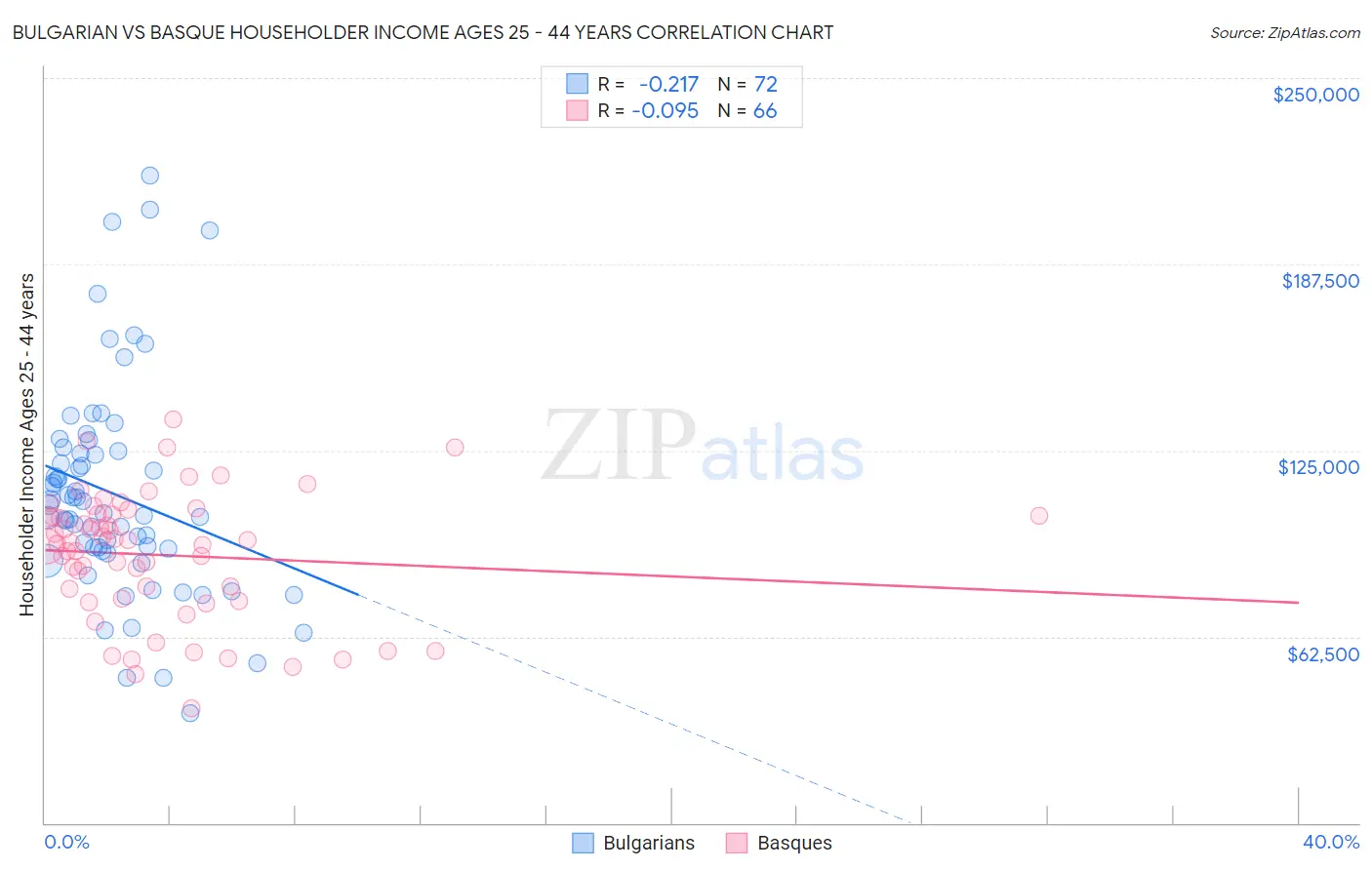 Bulgarian vs Basque Householder Income Ages 25 - 44 years