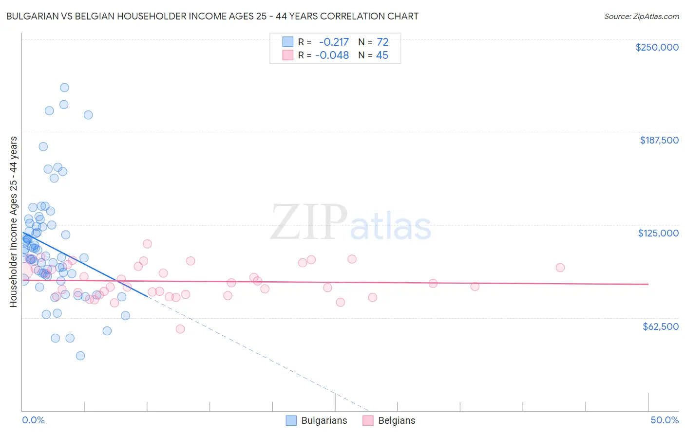 Bulgarian vs Belgian Householder Income Ages 25 - 44 years