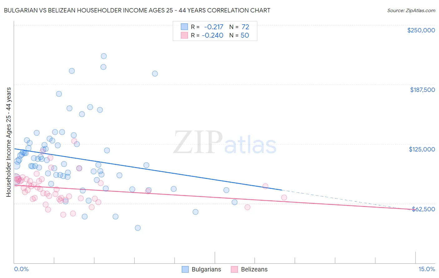 Bulgarian vs Belizean Householder Income Ages 25 - 44 years