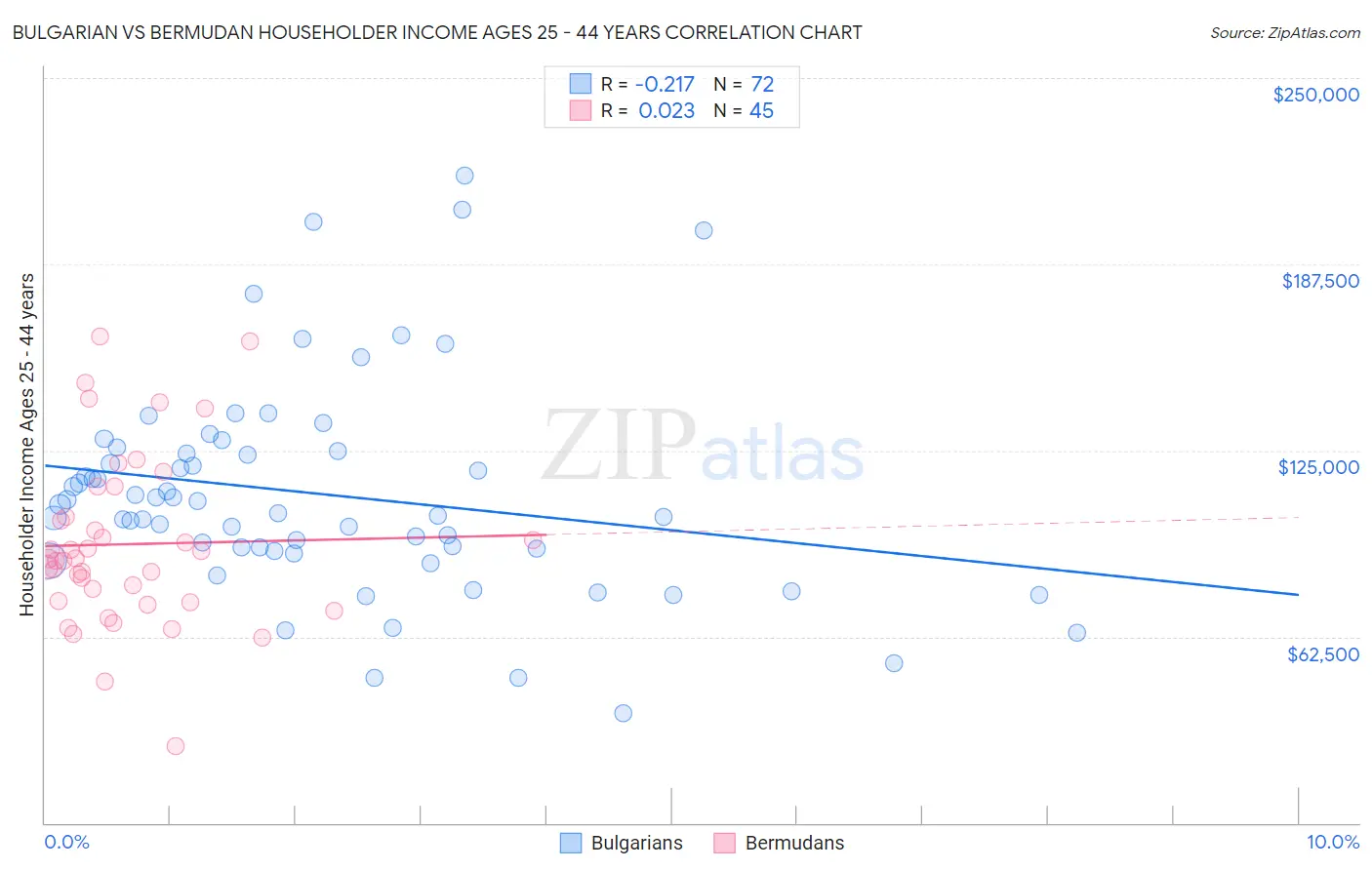 Bulgarian vs Bermudan Householder Income Ages 25 - 44 years