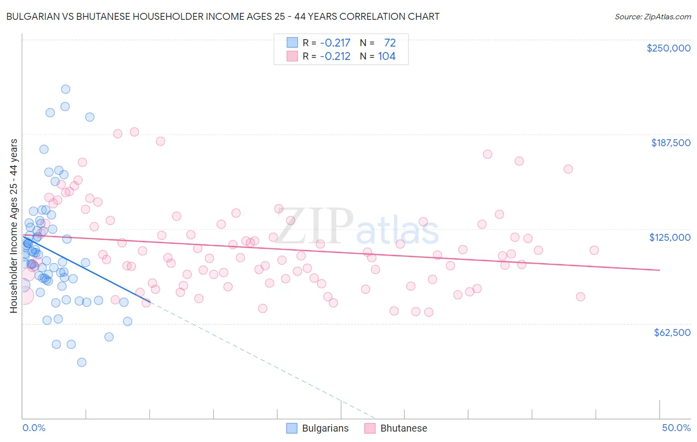 Bulgarian vs Bhutanese Householder Income Ages 25 - 44 years