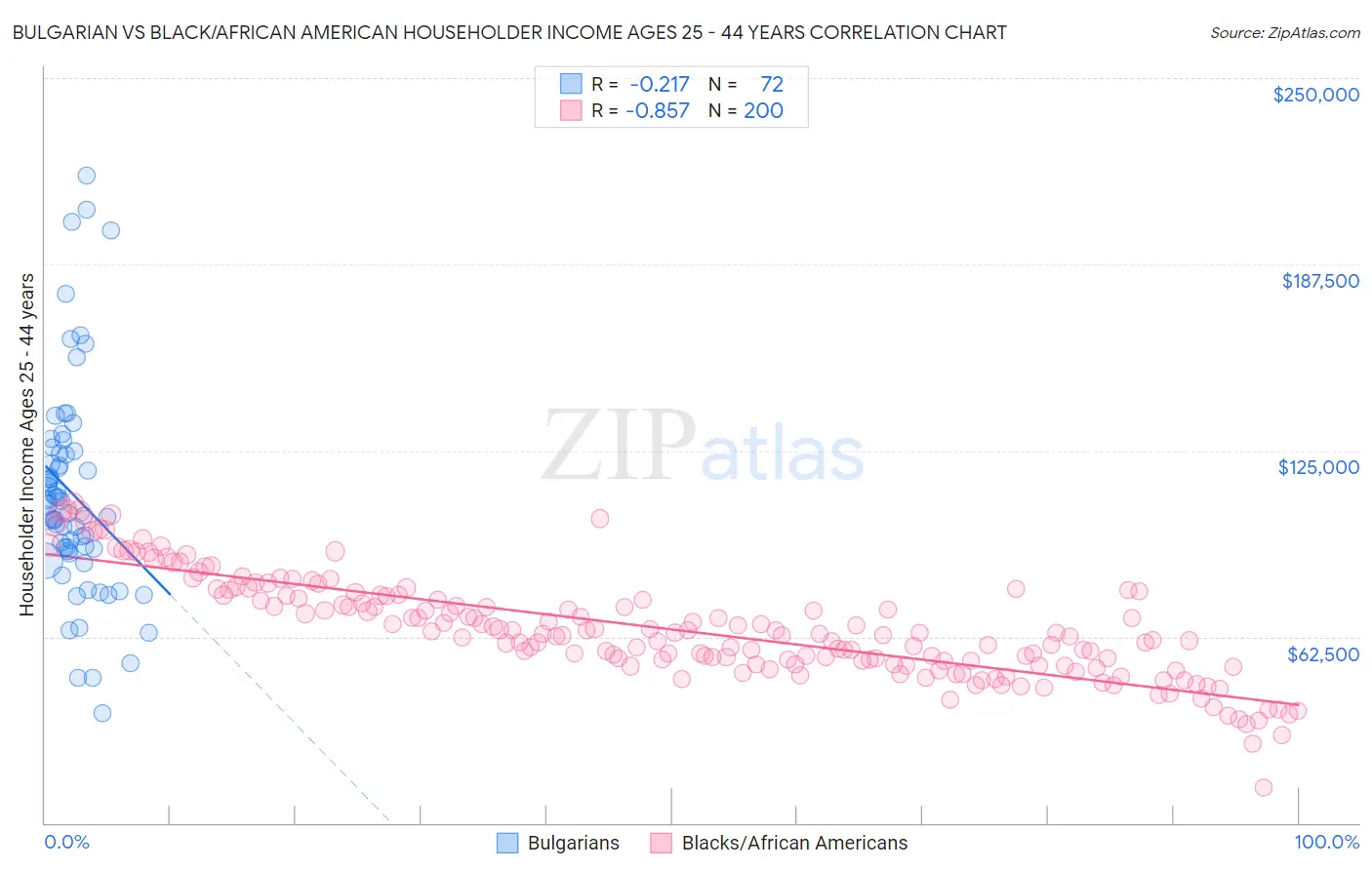 Bulgarian vs Black/African American Householder Income Ages 25 - 44 years