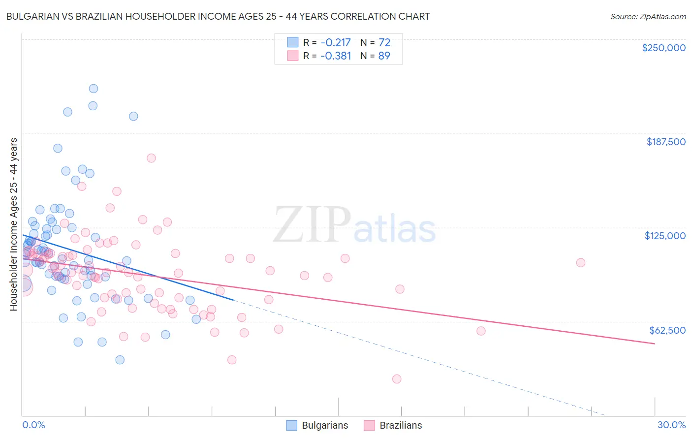 Bulgarian vs Brazilian Householder Income Ages 25 - 44 years
