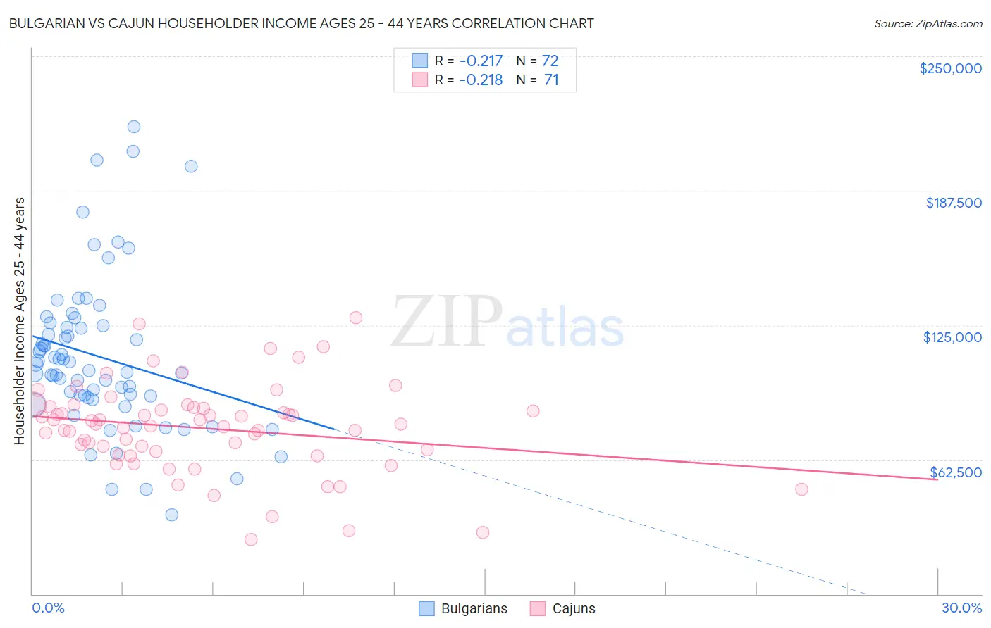 Bulgarian vs Cajun Householder Income Ages 25 - 44 years