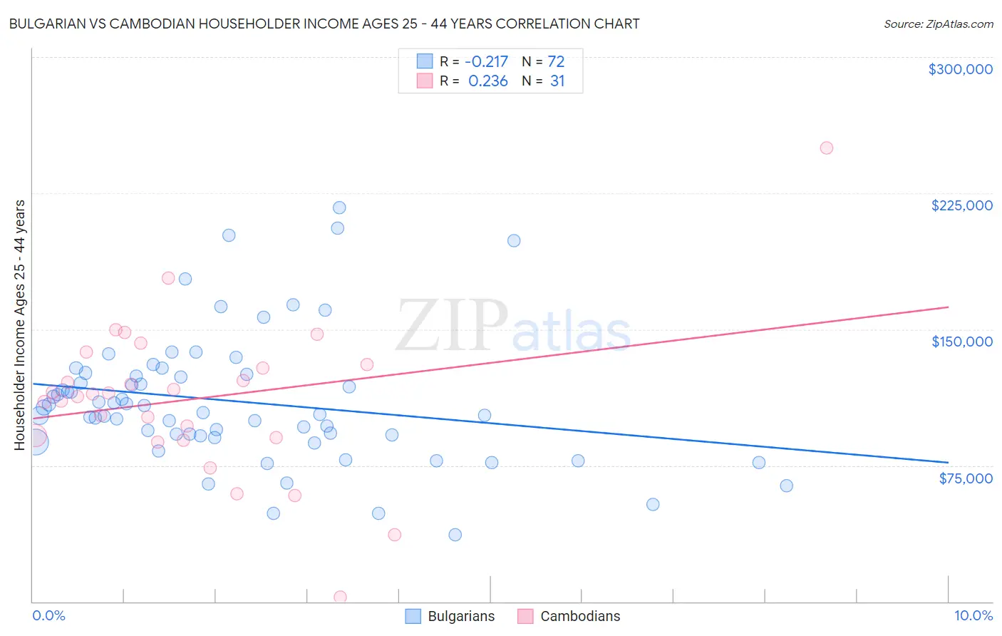 Bulgarian vs Cambodian Householder Income Ages 25 - 44 years