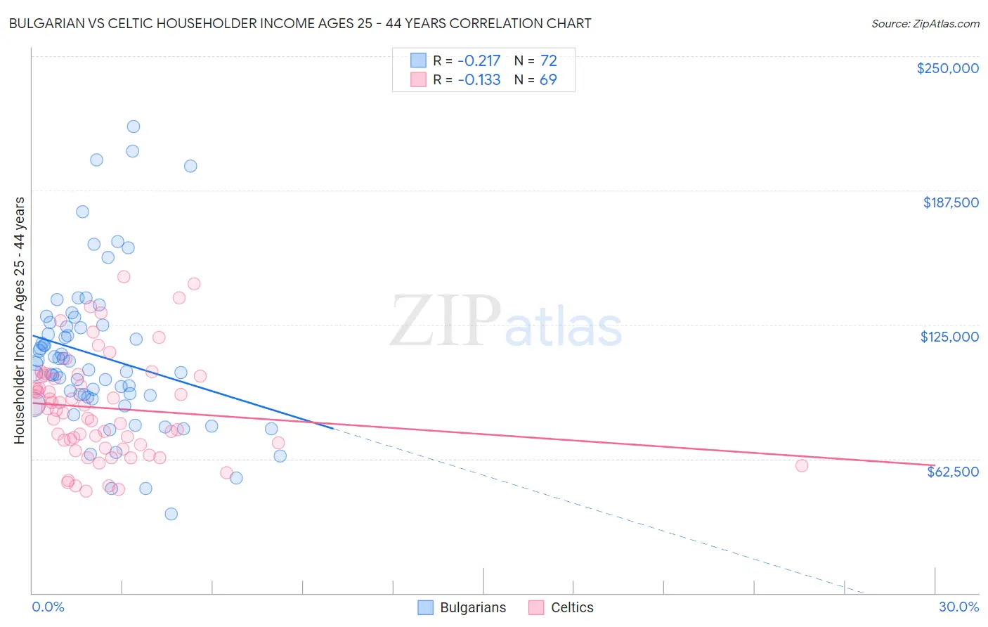 Bulgarian vs Celtic Householder Income Ages 25 - 44 years