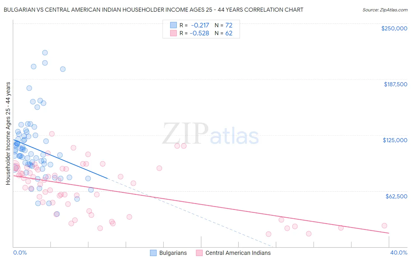 Bulgarian vs Central American Indian Householder Income Ages 25 - 44 years