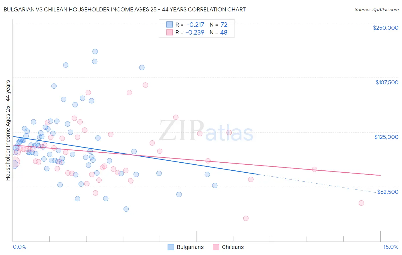 Bulgarian vs Chilean Householder Income Ages 25 - 44 years