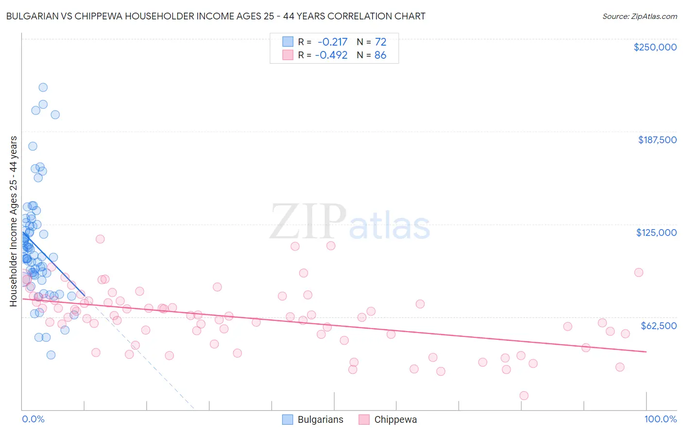 Bulgarian vs Chippewa Householder Income Ages 25 - 44 years