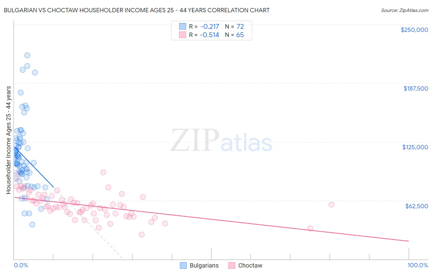 Bulgarian vs Choctaw Householder Income Ages 25 - 44 years