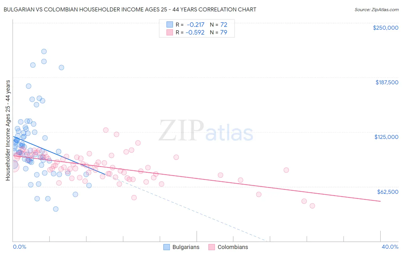 Bulgarian vs Colombian Householder Income Ages 25 - 44 years