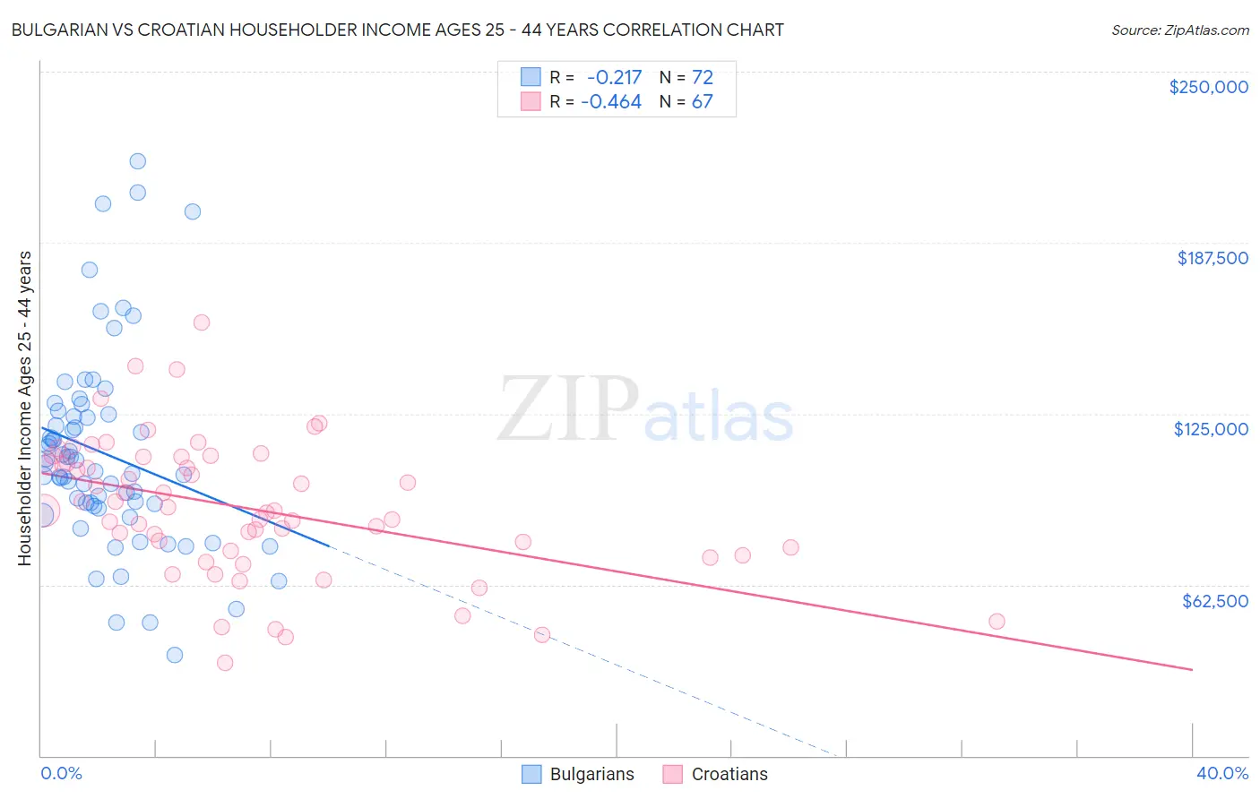 Bulgarian vs Croatian Householder Income Ages 25 - 44 years