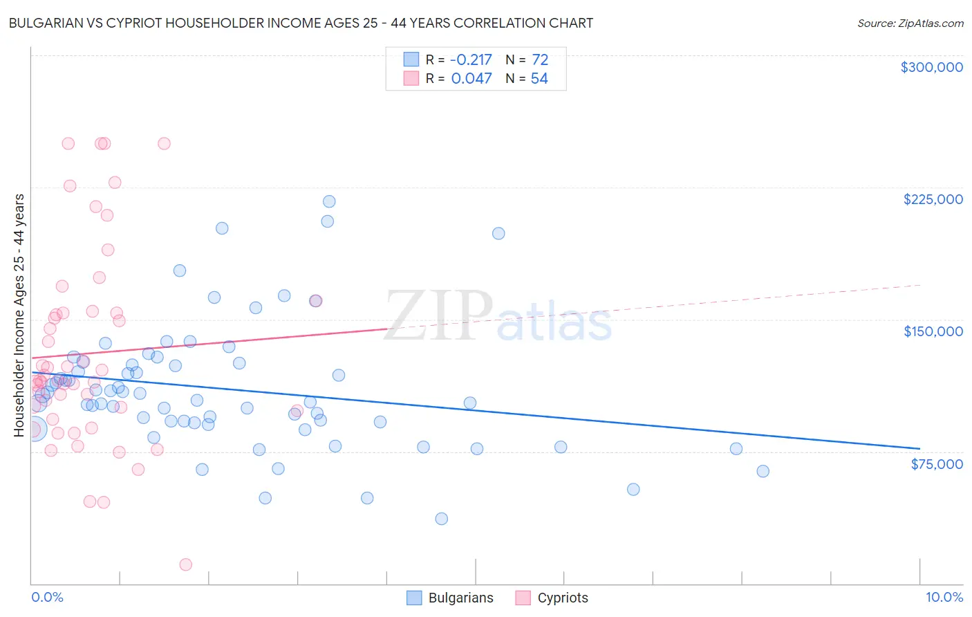 Bulgarian vs Cypriot Householder Income Ages 25 - 44 years