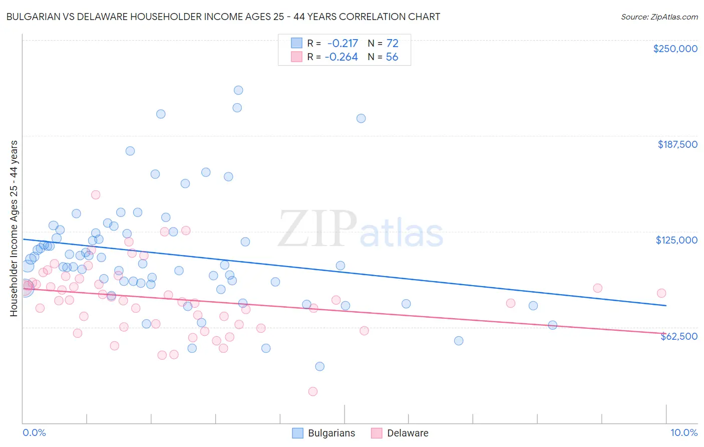 Bulgarian vs Delaware Householder Income Ages 25 - 44 years