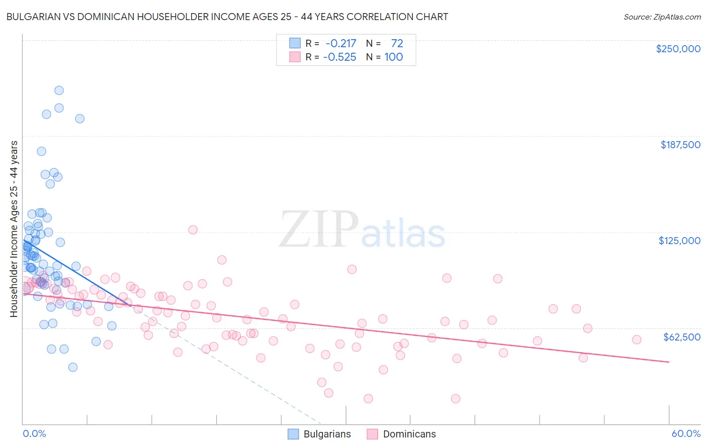 Bulgarian vs Dominican Householder Income Ages 25 - 44 years