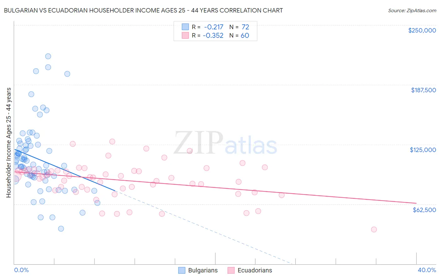 Bulgarian vs Ecuadorian Householder Income Ages 25 - 44 years