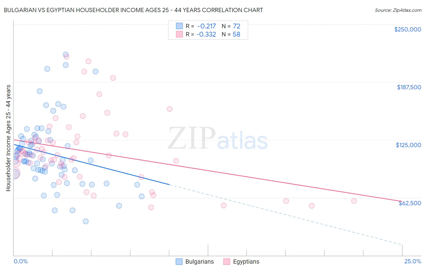 Bulgarian vs Egyptian Householder Income Ages 25 - 44 years