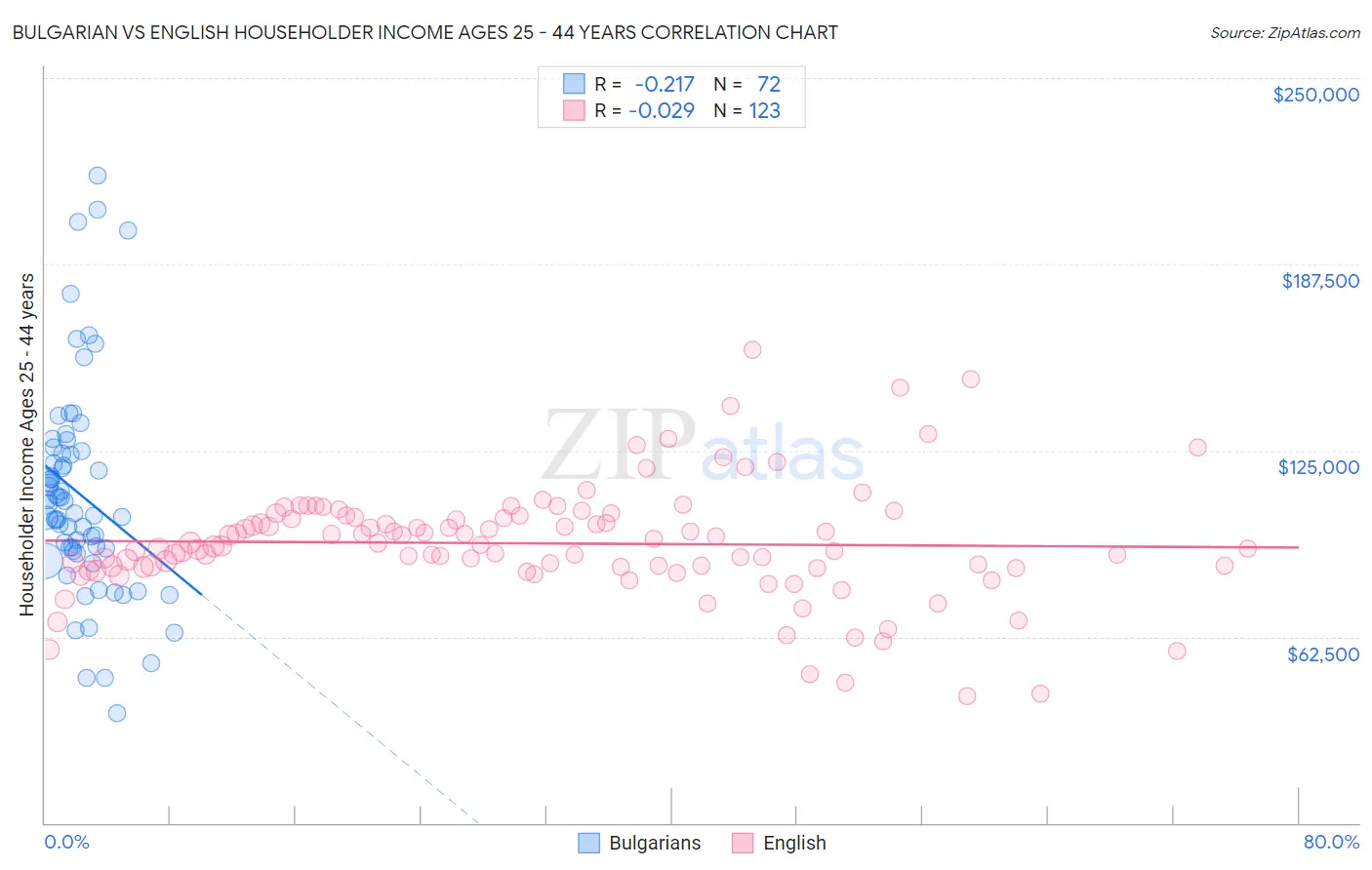 Bulgarian vs English Householder Income Ages 25 - 44 years