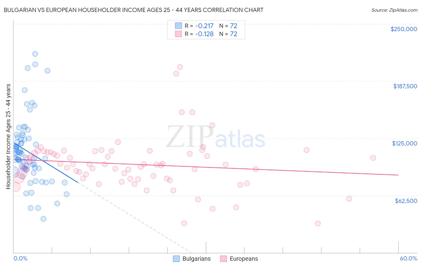 Bulgarian vs European Householder Income Ages 25 - 44 years