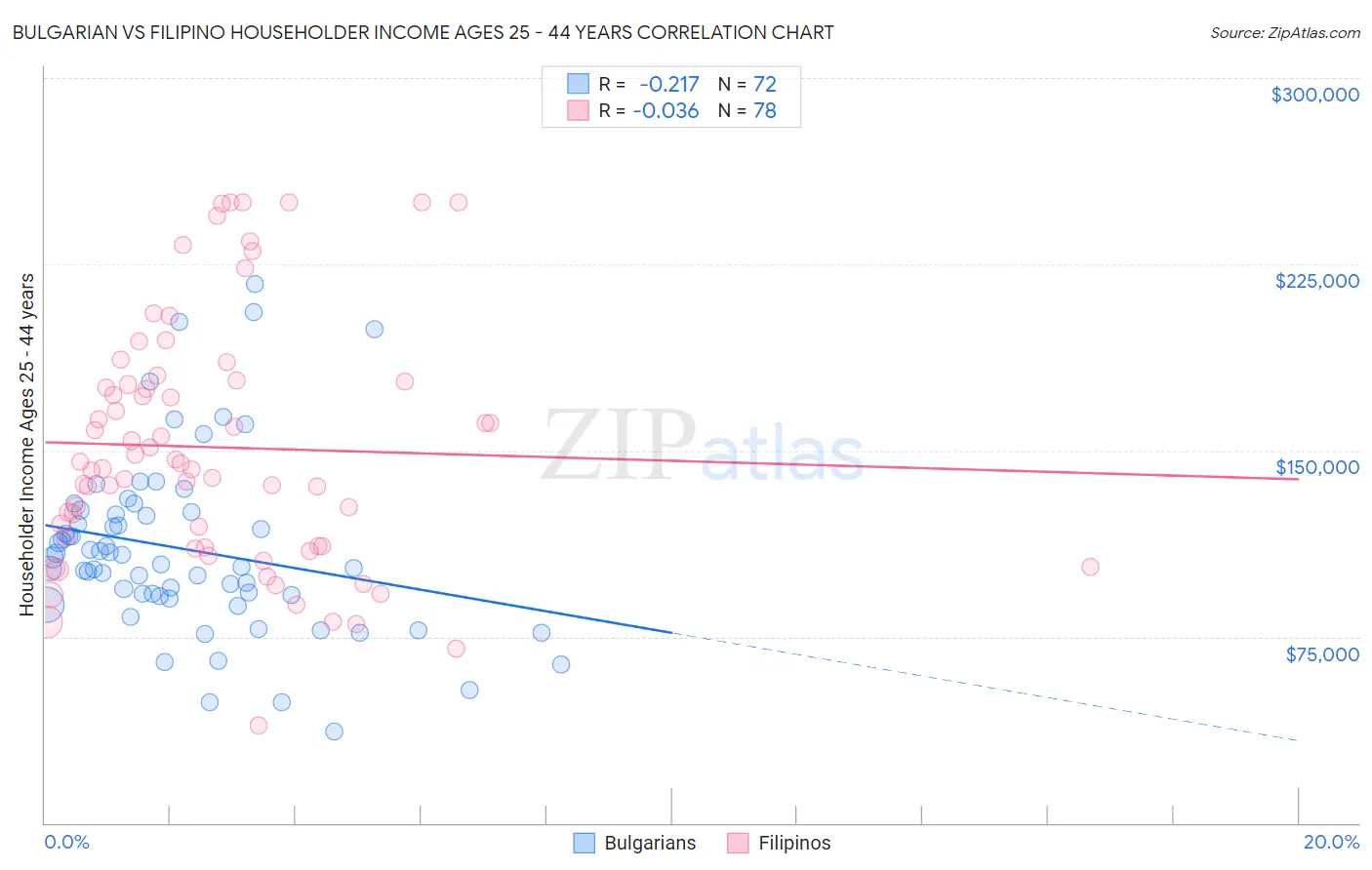 Bulgarian vs Filipino Householder Income Ages 25 - 44 years